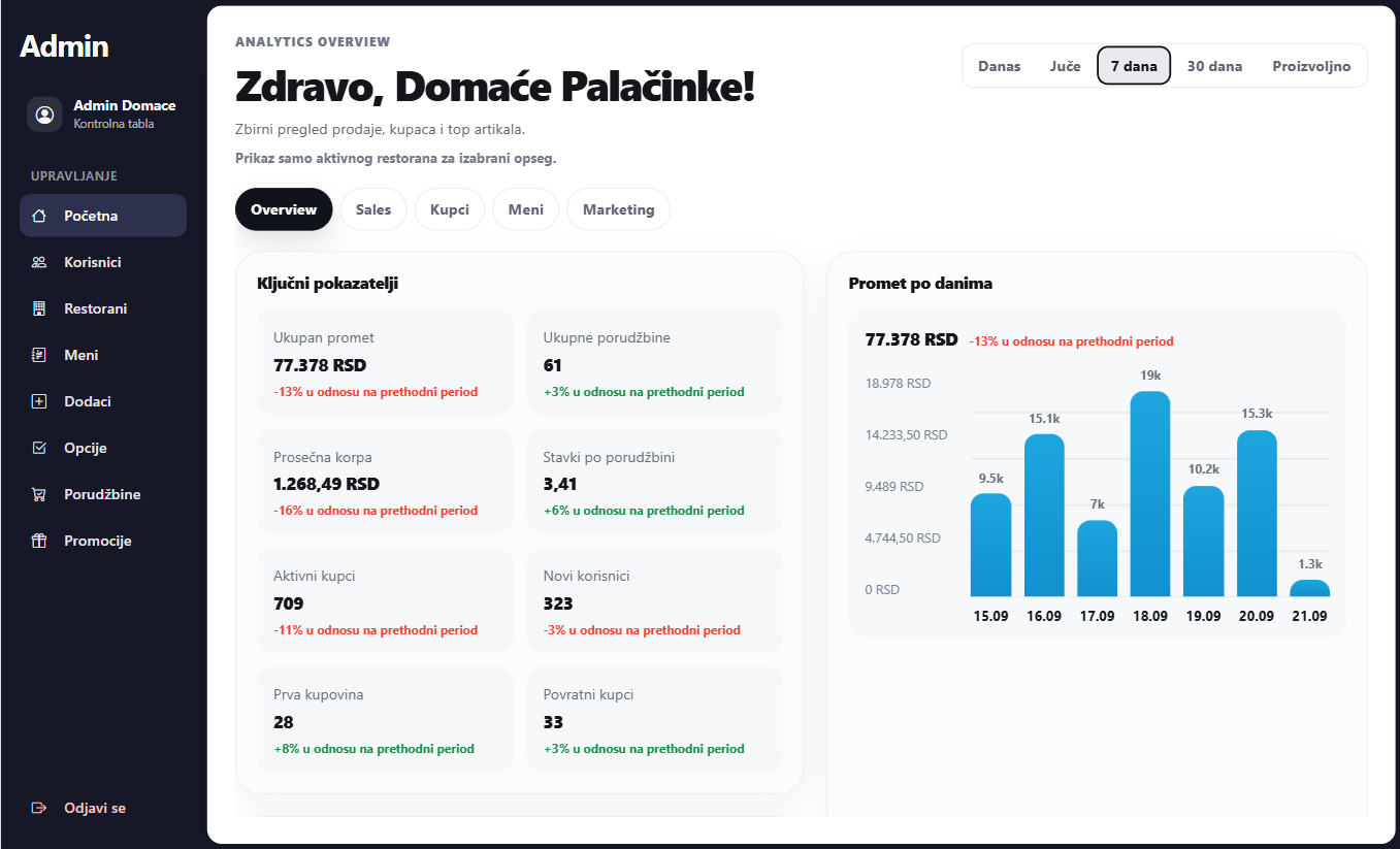 Kontrolna tabla Admin Panela sa pregledom prometa, porudžbina i kupaca